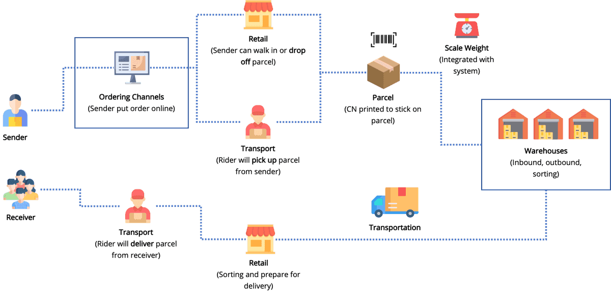 System flow diagram from sender through ordering, transport, parcel, warehouses, and back to receiver