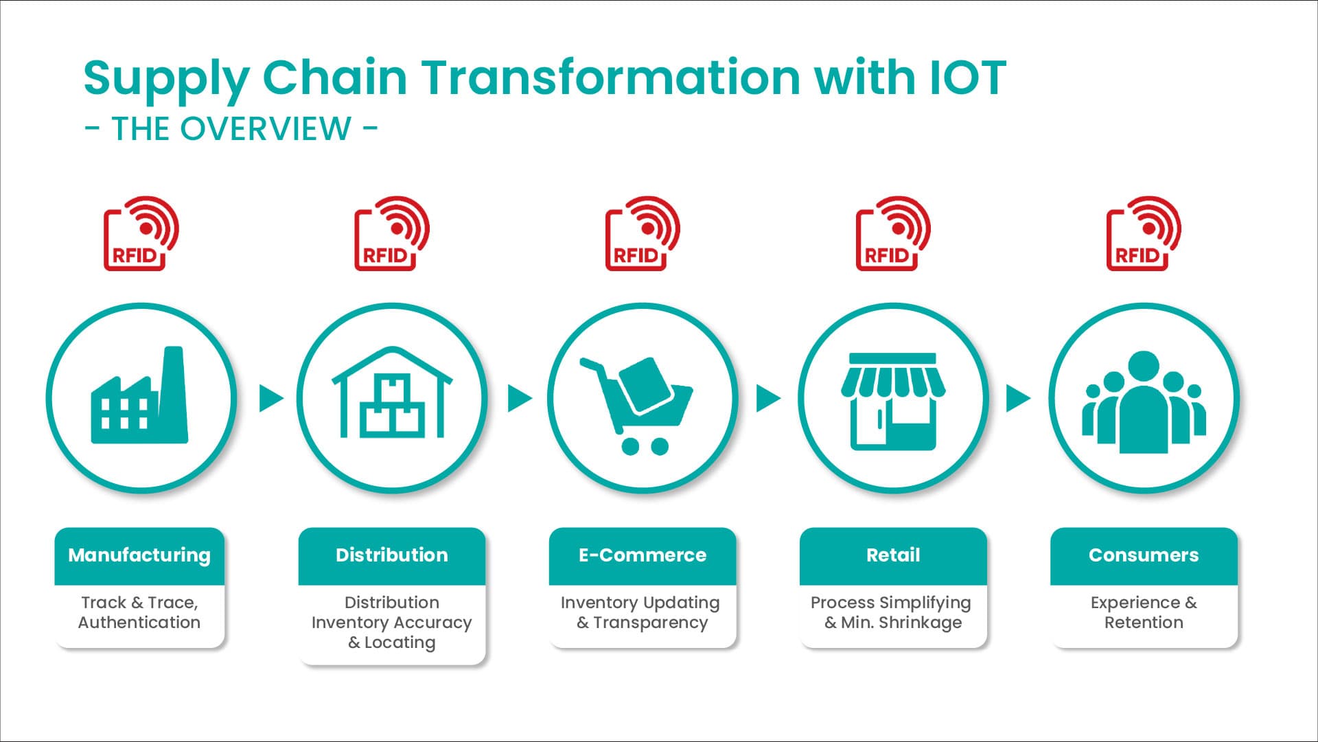 Five-stage RFID-enabled supply chain: Manufacturing, Distribution, E-Commerce, Retail, Consumers