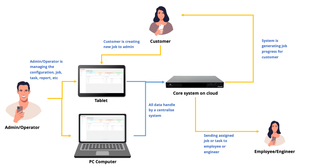 Workcore architecture: customer, operator, engineer, admin connected through a central workflow engine